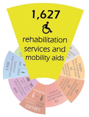 4. Comprehensive support to persons with disability During the first half of 204, UNDP managed to render rehabilitation services and mobility aids to,627 persons with