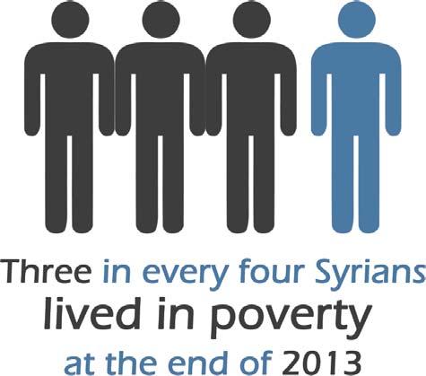 The Syrian Center for Policy Research in partnership with and funded by UNDP has recently published a socio-economic study on the impact of the crisis, Squandering Humanity, highlighted that *: