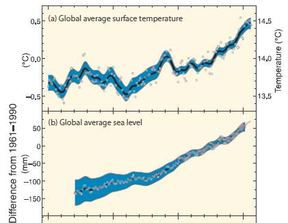 Example climate change Trends in global