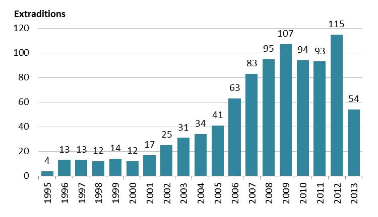Figure 2. Individuals Extradited from Mexico to the United States 1995-2013 Sources: 1995-2006 data from U.S. Embassy to Mexico, U.S. - Mexico at a Glance: Law Enforcement at a Glance, http://www.