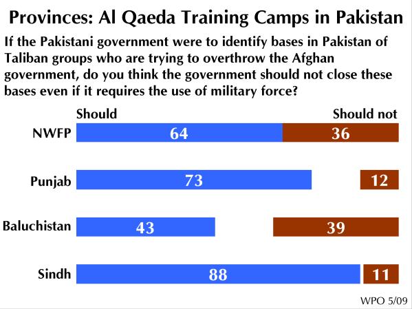 Residents of NWFP were more likely than those in any other province to have positive feelings towards Osama bin Laden (51%) consistent with their higher approval of al Qaeda s attacks on Americans.