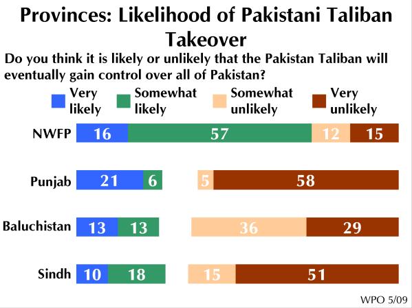 Respondents were also asked whether or not they believe that it is likely or unlikely that the Pakistan Taliban will eventually gain control over all of Pakistan.