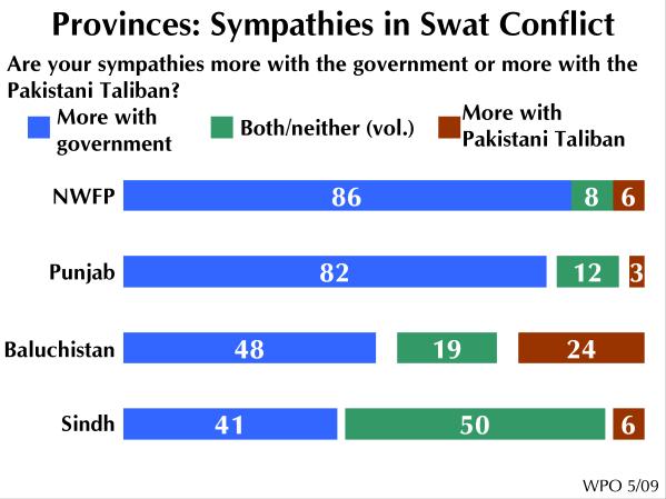 Respondents were next asked about the outcome of such a takeover if it were to happen. Solid majorities in all provinces thought that it would be either somewhat bad or very bad.