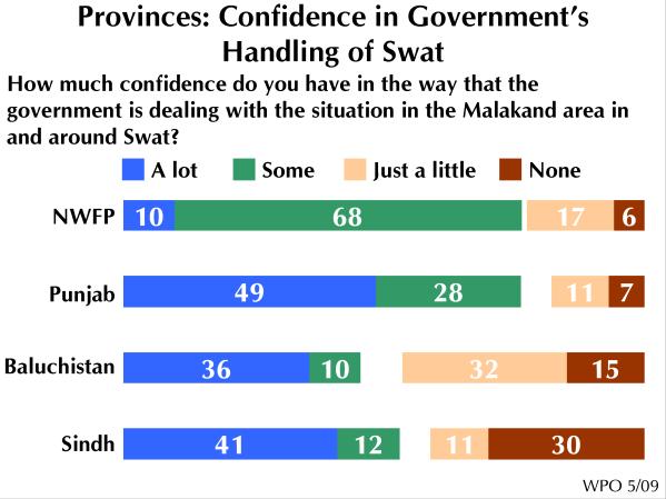agreement with the Pakistani Taliban. Respondents were asked whether they sympathize more with the government or with the Pakistani Taliban. Respondents could also answer both or neither.