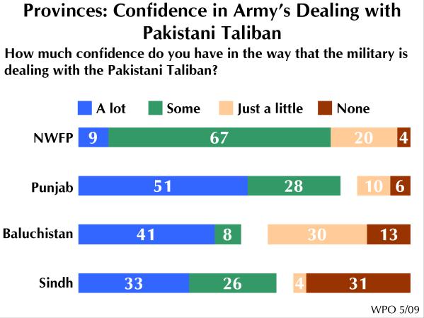 When asked about their confidence in the way in which the military is dealing with the Pakistani Taliban, persons surveyed in Punjab, Sindh and Baluchistan were most likely to indicate that they have