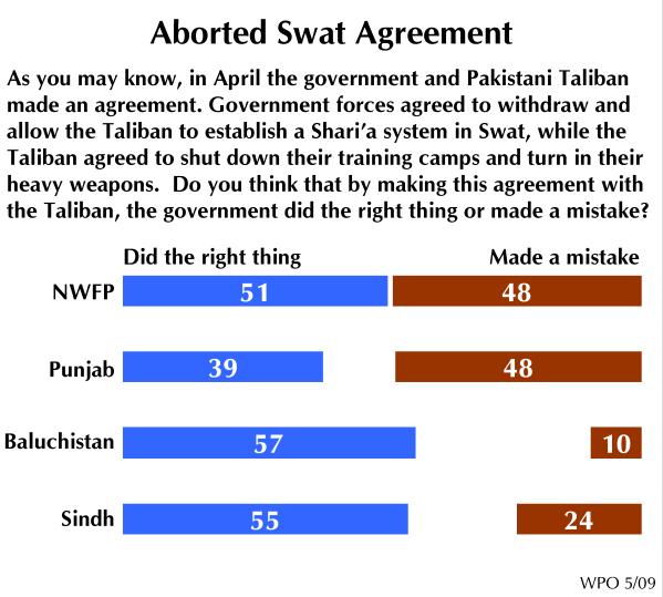 That said, a solid majority of respondents in the NWFP indicated that they have some confidence. Respondents in Sindh and Baluchistan also had large minorities who had just a little or no confidence.