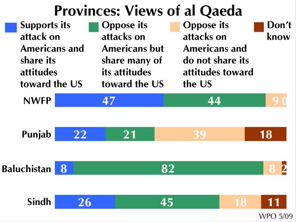 government closing down al Qaeda training camps (and Afghan Taliban bases as well). Views in Sindh are broadly similar to those in the NWFP, though with less sympathy for attacks on Americans.