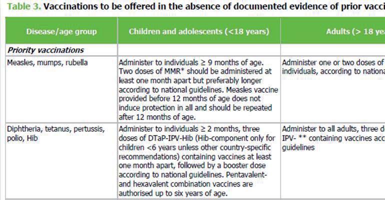Vaccinations to be offered in the absence of documented evidence of prior vaccination (2/3) http://ecdc.europa.