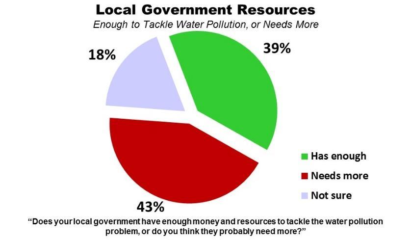 Page 2 Voters Know Local Governments Need More Resources to Address Water Pollution An overwhelming majority of voters (84%) believe that the problem of pollution in local waters can be fixed.