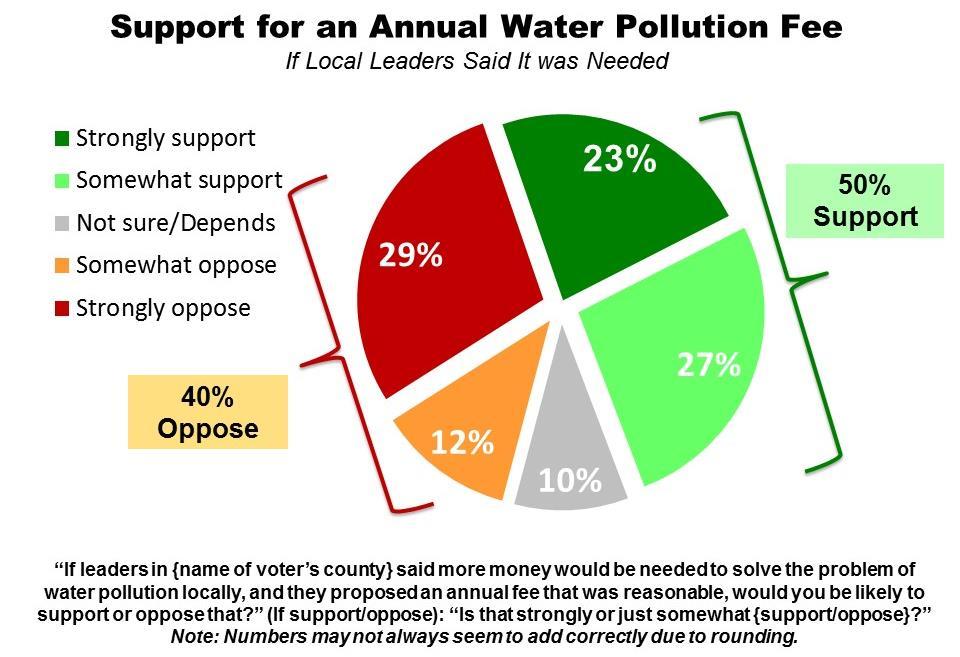 Addressing water pollution is an important priority for Maryland voters, and most are willing to pay for it.
