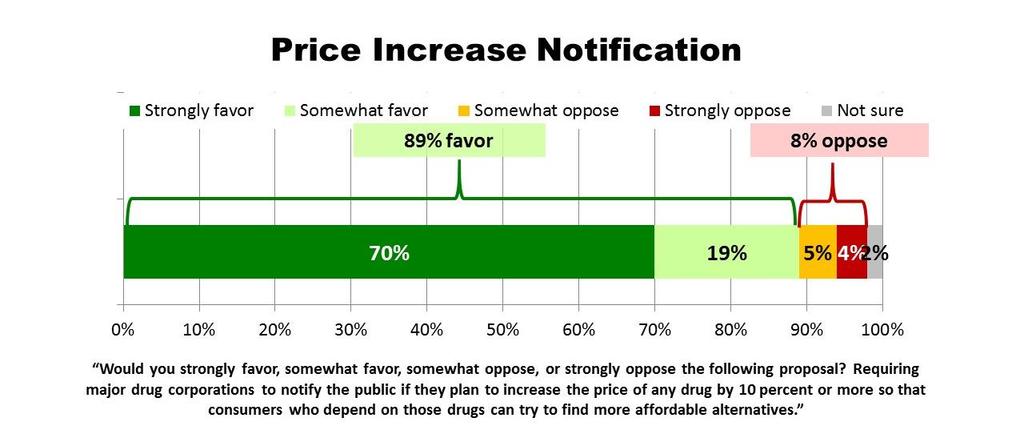 Page 2 The provision that would require major prescription drug corporations to notify the public if they plan to increase the price of any prescription drug by 10 percent is supported by almost nine