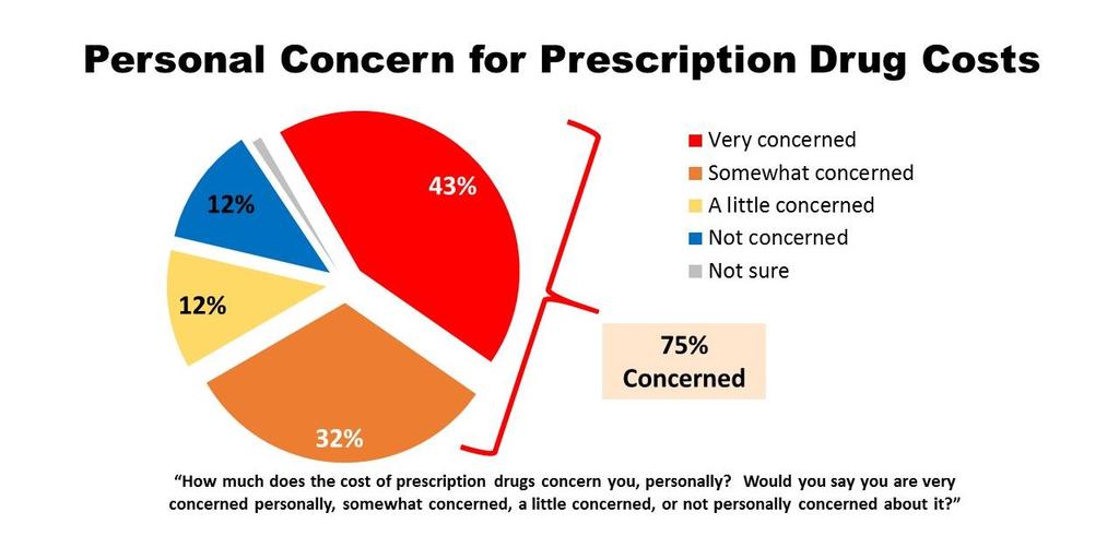 Page 3 Support for all three provisions is strong across party lines, with 73% of Republicans, 82% of unaffiliated and third party registrants, and 90% of Democrats supporting the prescription drug