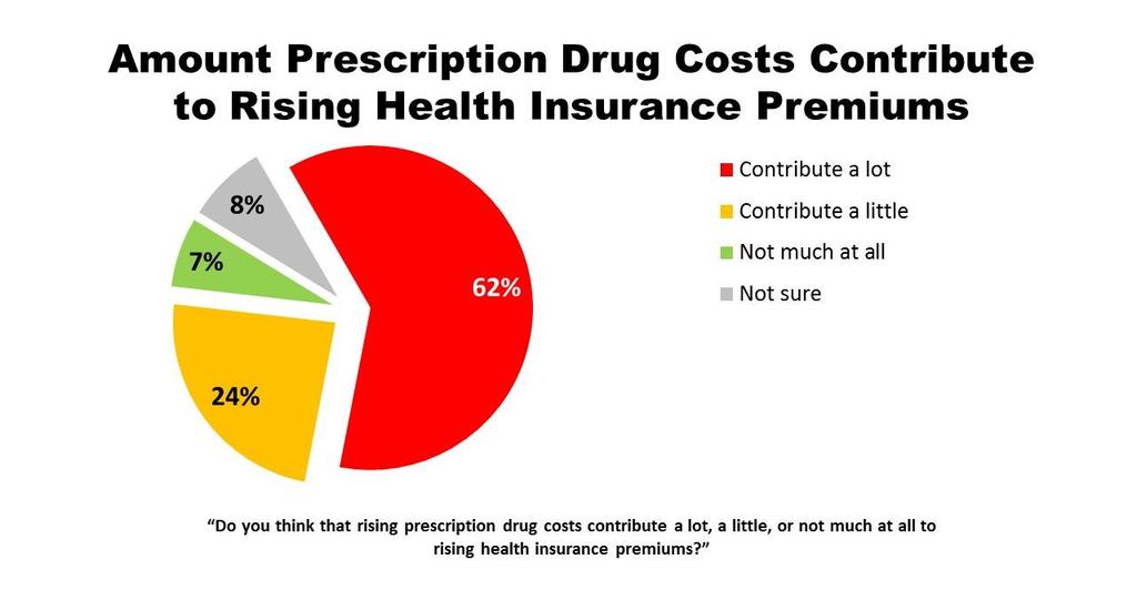 Page 4 Furthermore, nearly two-thirds of voters (62%) believe that rising prescription drug costs contribute a lot to rising health insurance premiums.