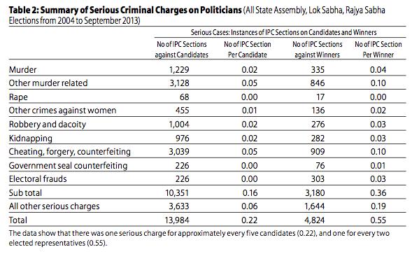 Severity of charges is
