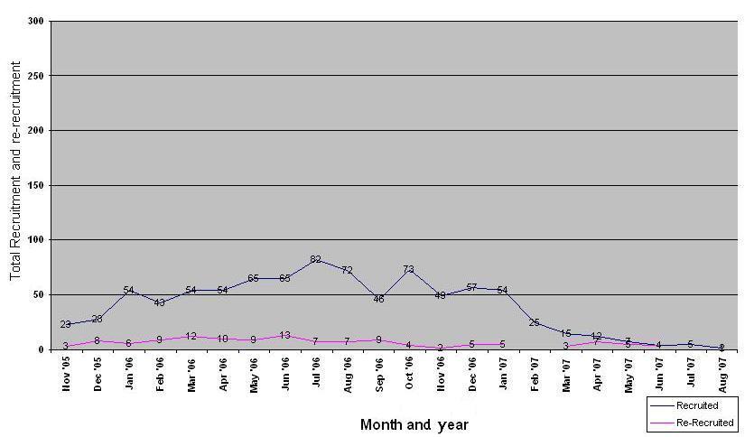 Table 1 Reported recruitment and re-recruitment of children by LTTE from 1 November 2005 to 31 August 2007 9.