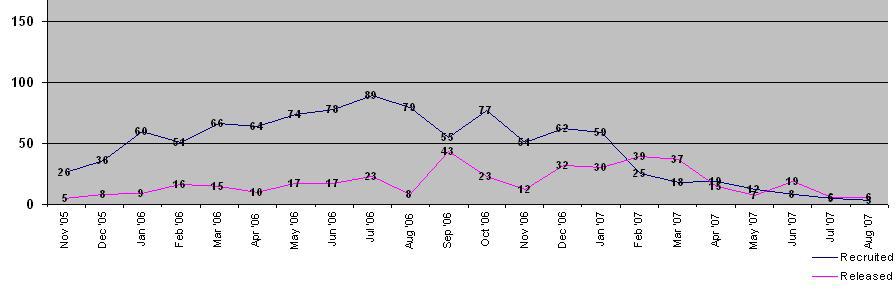 Table 4 Trends in the reported recruitment and verified releases of children by LTTE from 1 November 2005 to 31 August 2007 13.