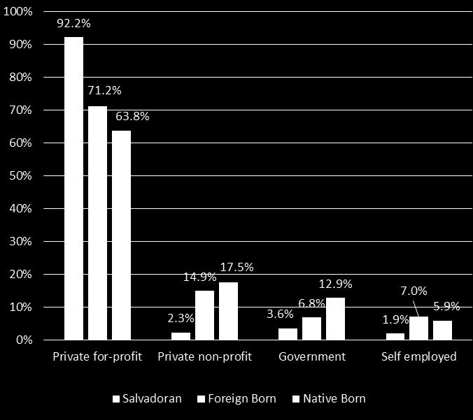 Type of Employment In total, 82 percent of foreign-born Salvadorans age 16 and over participate in the labor force compared with 68 percent of the total foreign-born population and 69 percent of the