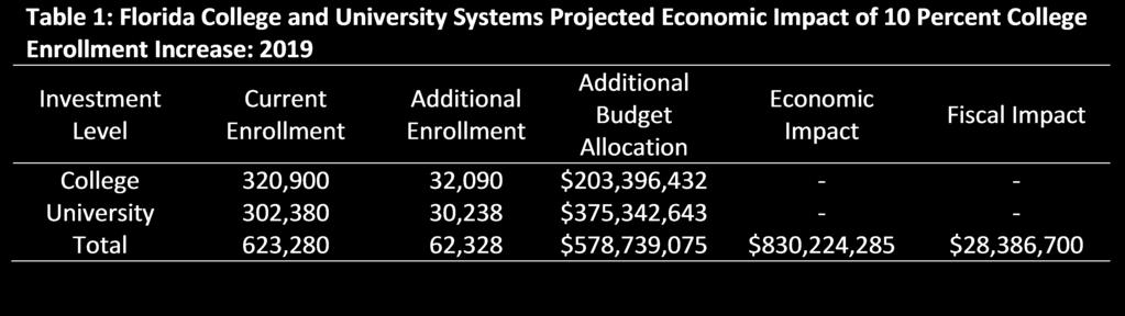 Investing in Florida The shift toward a knowledgedriven economy requires continued investments in higher education In order to fully leverage Florida s increasing diversity and dynamism the state