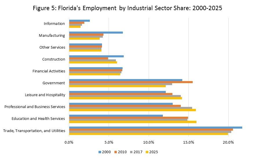 The Emerging Knowledge Economy The Florida economy is also undergoing a transformation.