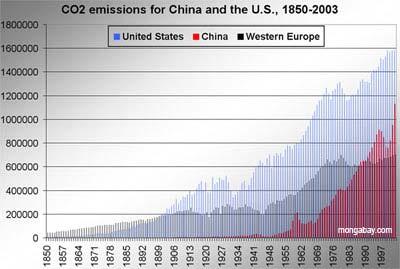 Graf 2.1: Emisije CO 2 za Kitajsko in ZDA, 1850-2003 Vir: Mongabay (2005). Tretji del je, v povezavi z drugim delom, namenjen predvsem vprašanju dejanske učinkovitosti KP.