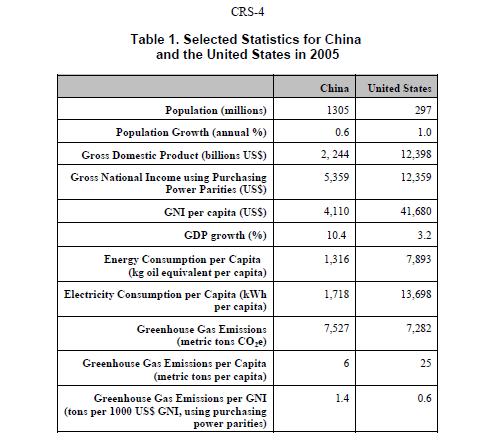 7.3 Primerjava CO 2 med Kitajsko in ZDA Če pogledamo spodnjo ponazoritev, lahko opazimo razliko med izpusti emisij TPG plinov v ZDA in na Kitajskem.