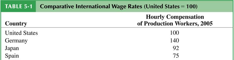 Table 5-1: Comparative International Wage Rates (United States =