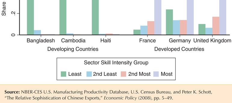 Fig. 5-12: Export Patterns for a Few Developed and Developing Countries,