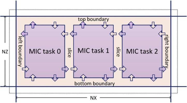 Optimization: Intra-node Partition r An inner-outer subdomain partition strategy Ø A regular inner parts for each MIC device, an irregular outer part for CPU Ø
