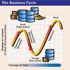 business cycle a pattern of good