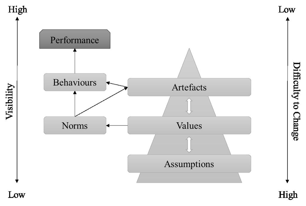 COMPARATIVE ANALYSIS OF ORGANIZATIONAL CULTURE MODELS IN MANAGEMENT SCIENCE Most of the authors view values as the deepest level of culture.