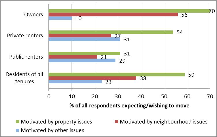 was largest among outright owners. Arguably, these results suggest that more than a third of this group (37%) were trapped in their current home that is wanted but did not expect to move.
