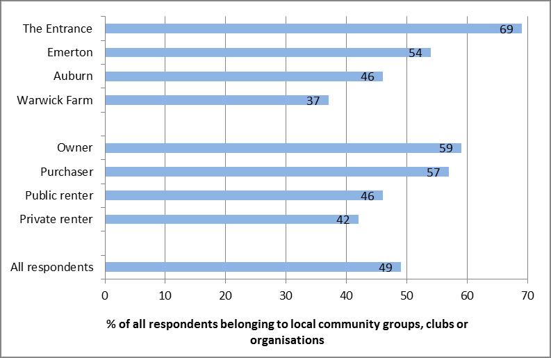 Figure 11: Membership of community groups, clubs or organisations summary breakdown by suburb and tenure Sample sizes: Auburn 200; Emerton 201; The Entrance 200; Warwick Farm 200; owner 153;