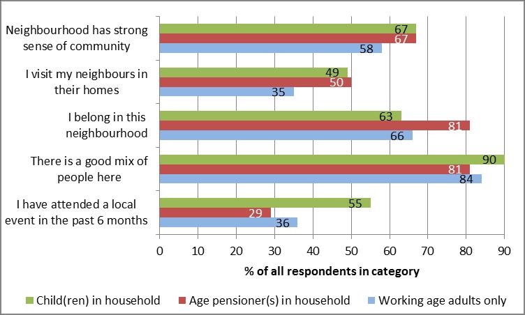 5.3 Differentiating respondents by demographic status, income and deprivation status The expected connection between household composition and neighbourhood belonging was evident in the relatively