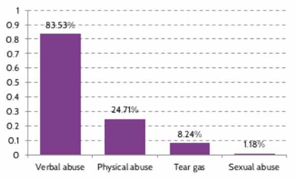 27.3% of respondents had experienced citizen violence in Greece. Whilst the majority of this abuse was verbal, there were also numerous reports of physical violence.