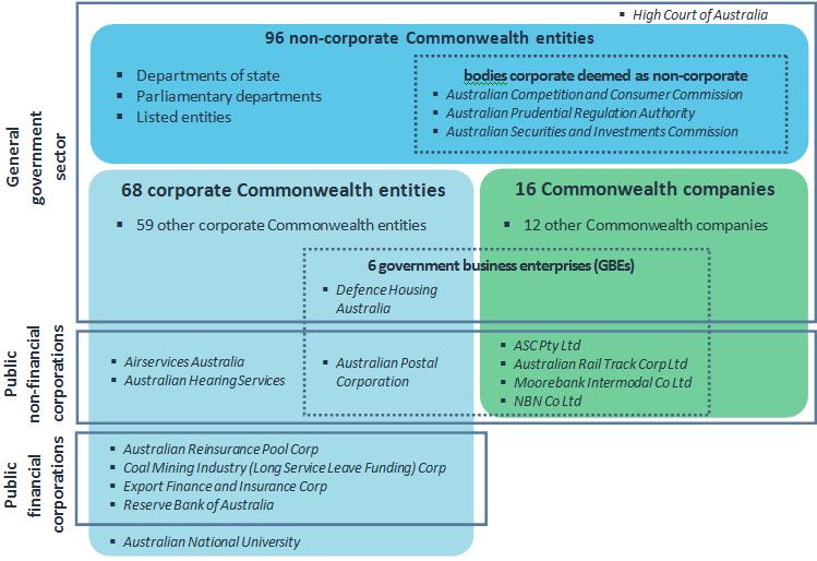not legally separate from the Commonwealth; 2) corporate Commonwealth entities, i.e. bodies corporate that are legally separate from the Commonwealth, and; 3) Commonwealth companies.