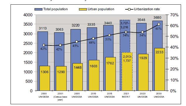 The increase of the urban population is concentrated. According to the registration of the population with 43 percent, from 238,057 inhabitants in 1989 to 343,078 in the 2001. Fig 4.