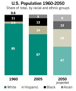 The Latino population will triple in size and account for most of