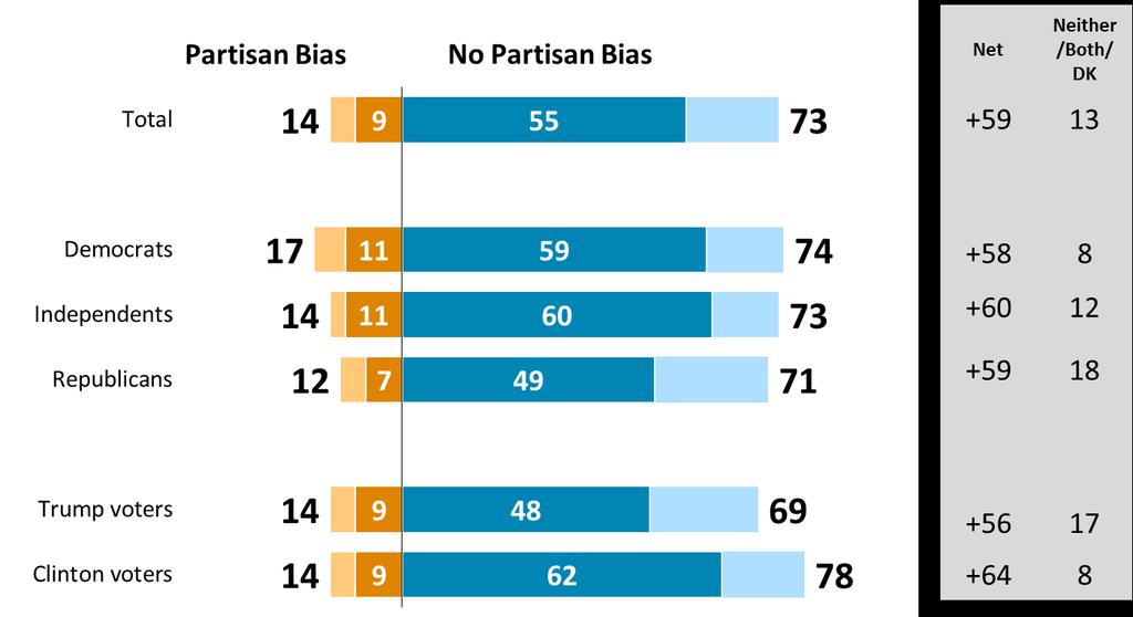 Partisan Redistricting New Bipartisan National Poll, September 2017 4 Voters across the board say no to partisan bias, especially Clinton voters, Democrats, and noticeably independent voters with