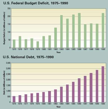 Federal Deficits What did Reaganomics do to the