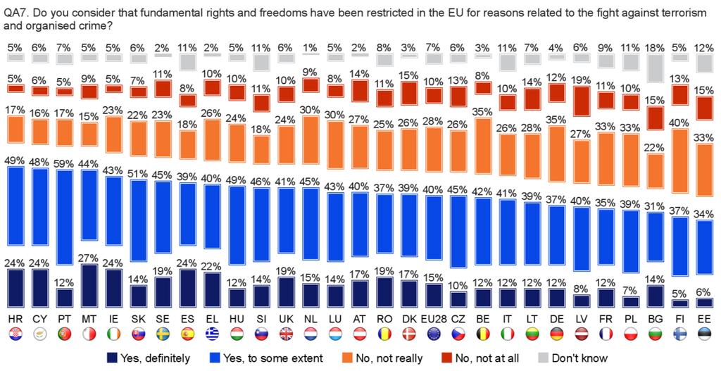A majority of people in most Member States say that fundamental rights and freedoms have been restricted in the EU for reasons related to the fight against terrorism and organised crime.