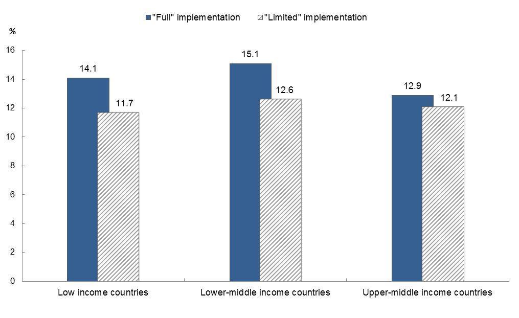 Figure 1. Overall potential trade costs reductions by income group Harmonising and simplifying trade documents would reduce trade costs by 3% for low income countries and by 2.