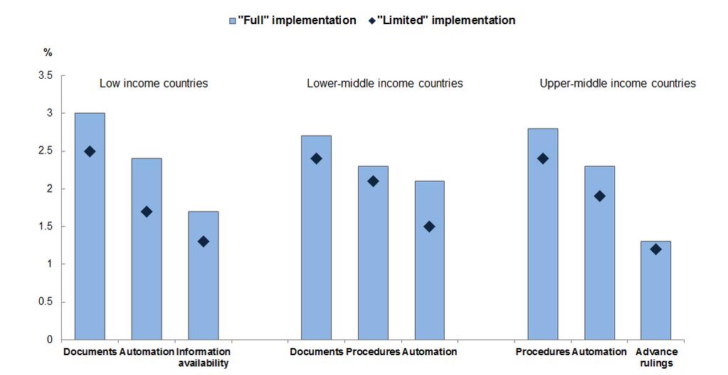 8% for upper middle income countries and 2.3% for lower middle income countries (2.4% and 2.1% respectively in a limited implementation scenario).