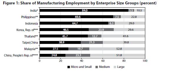 Make in India: But how? A very large share of workers in India s manufacturing sector are employed in enterprises with less than 50 workers. 37.5 mil out of 44.