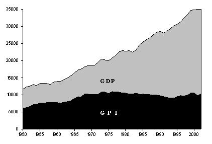 U.S.A.: GDP vs.
