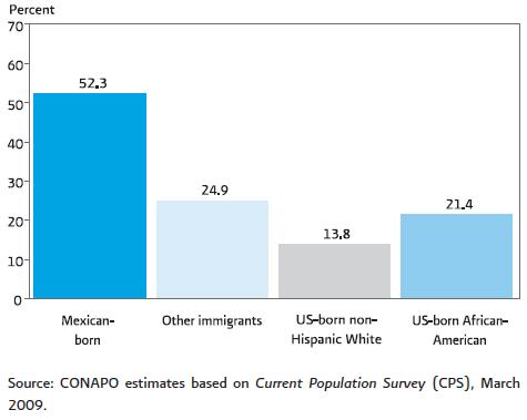 Over half of all adult Mexican immigrant women in the U.S.