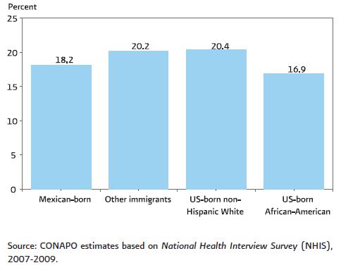 Mexican-born women are more likely to be diagnosed with certain diseases Women ages 18 to 64 living in the U.S.