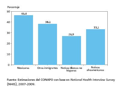 Mexican immigrant women are more likely to suffer from peptic ulcers Mujeres de 18 años a 64 años residentes en Estados Unidos diagnosticadas con úlceras pépticas, según etnia o raza, 2007-2009