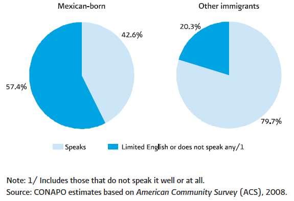 Mexican-born women are characterized by their low educational attainment and limited English proficiency English profi ciency of immigrant women ages 18 to 64 in the U.S.