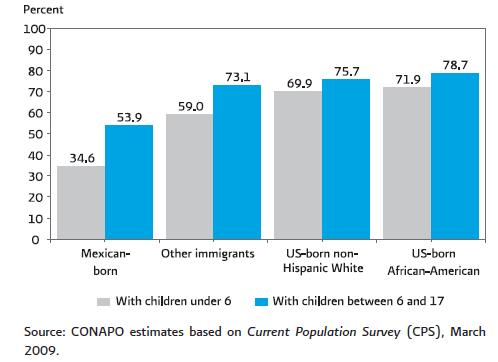 The majority of Mexican immigrant women live in low-income households Labor participation rates among women ages 18-64 living in the U.S.