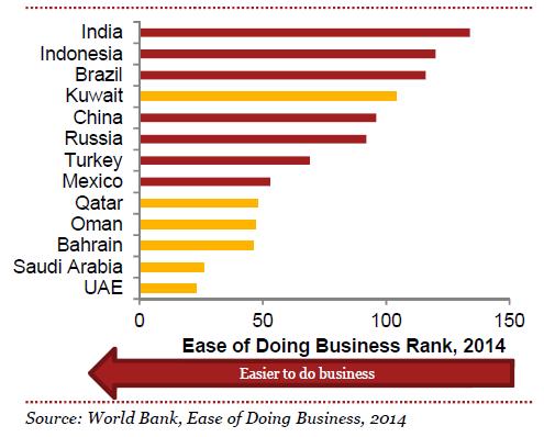 1.2 Growing Economies of the Gulf Figure 1. GCC and E7 market economies According to Figure 1; in 2012, the GCC economies taken together were the third largest high growth market economy in the world.